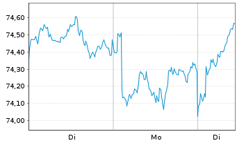 Chart Amundi Core MSCI Japan UCITS ETF Dist - 1 Woche