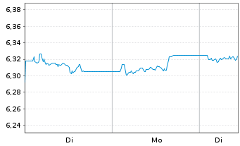Chart UBSLFS-UBS BBG Jpn Gov1-3 UETF - 1 Woche