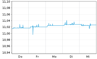 Chart UBSLFS-UBS BBG Jpn Gov1-3 UETF Nominat.hEUR acc - 1 Woche