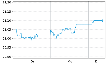 Chart AIS-A.Gl.HY Corp.Bd ESG UETF - 1 Woche