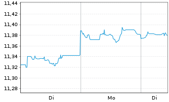 Chart UBS-Bb.Barc.M.Gl.Li.Corp.Sust. - 1 Woche