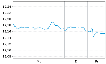 Chart UBS(L)FS-BB M.Gl.Li.Corp.Sust. - 1 Woche