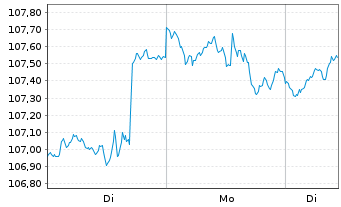 Chart Deka-Impact Aktien Act. au Port. CF EUR Dis. oN - 1 Week