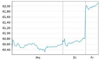 Chart AIS-Amundi MSCI Em.ESG U.Sel. - 1 Woche