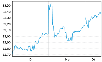 Chart AIS-Am.MSCI Em.Mkts ESG Sel. - 1 Woche