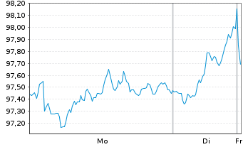 Chart Amundi MSCI EMU SRI PAB UCITS ETF DR C - 1 Woche