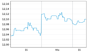 Chart BGF - World Healthscience Fd Act.N. A4 Dis.USD oN - 1 Week