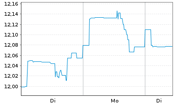 Chart BGF - World Healthscience Fd Act.N. A4 Dis.EUR oN - 1 Week