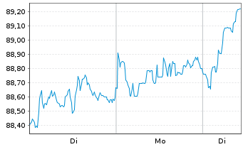 Chart AIS-Am.MSCI Eur.Clim.Trans.CTB - 1 Woche