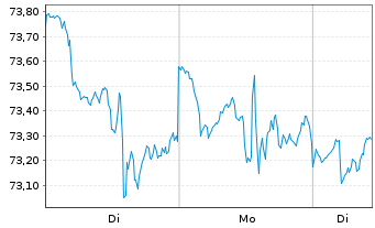 Chart Robeco Cap.Gr.Fds-Smart Energy Act.Nom.D EUR Acc. - 1 Woche
