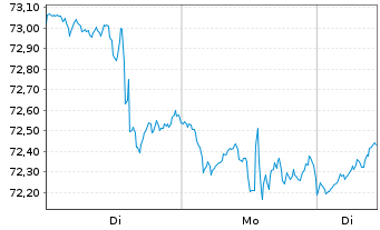 Chart Robeco Cap.Grow.Fd-Sm.Ener.Eq. Act.Nom.D USD Acc. - 1 Woche