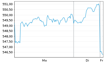 Chart Rob.Cap.Gr-Rob.Sust.Water Act. Nom. D EUR Acc. oN - 1 Week