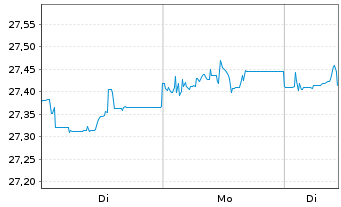 Chart XtrackersII-JPM EM LGB UC.ETF - 1 Woche