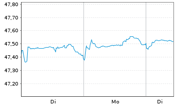 Chart Xt.II-EO Co.Bd Sh.Du.SRI PAB - 1 Woche