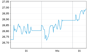 Chart AMUNDI INDEX SO.-PR.UK M.S.CAP ETF DR GBP Dis - 1 Woche