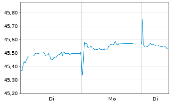 Chart AMUNDI Idx Sol.- EO AGG SRI - 1 Woche