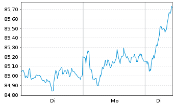 Chart AIS-MSCI EMU CLIM.N.ZeroAMBPAB - 1 Woche