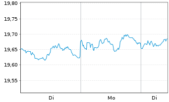 Chart AM. IDX SO.-PRI.US TRE.BD 0-1Y - 1 Woche