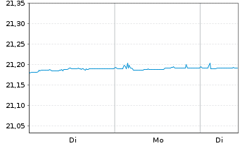 Chart AM. IDX SO.-PRI.US TRE.BD 0-1Y - 1 Woche