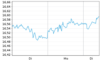 Chart BNP PARIBAS EASY-E.Gl.E.B.Eco. - 1 Woche