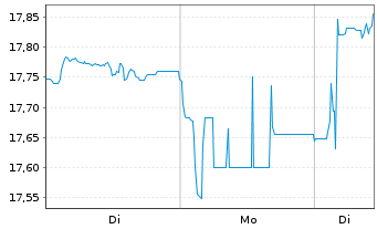 Chart BNPP Easy-Low Carb.300 Wld PAB - 1 Woche