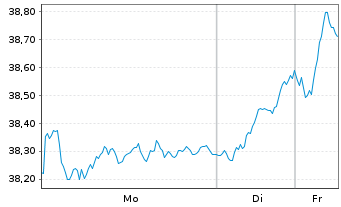 Chart Amundi S&P Euroz PAB UCITS ETF Acc - 1 Woche