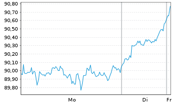 Chart xtrackers Nikkei 225 - 1 Woche