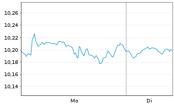 Chart Xtrackers S&P 500 Swap - 1 Woche