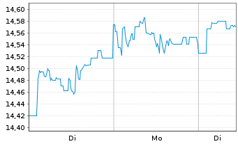 Chart Xtrackers S&P 500 Swap GBP Hed. - 1 Woche