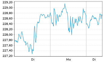 Chart Amundi Core Nasdaq-100 Swap UCITS ETF Dist - 1 Woche