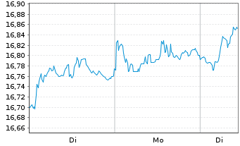 Chart UBS(L)FS-MSCI Eur.Soc.Respons. - 1 Woche