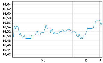 Chart UBS(L)FS-MSCI Eur.Soc.Respons. - 1 Woche