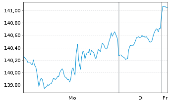 Chart Multiflex- The Singularity Fd Act.Nom. D3 USD Acc. - 1 Week