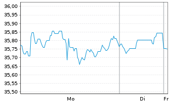 Chart MUL-Amundi MSCI Wld Cath.Princ UCITS ETF Acc. - 1 Woche