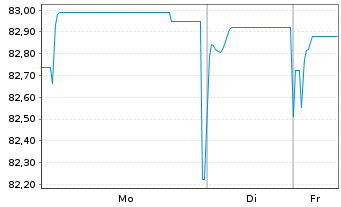 Chart Luxemburg, Gro&szlig;herzogtum EO-Bonds 2020(32) - 1 Woche