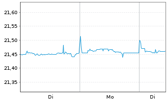 Chart Amundi Prime Euro Government Bond 0-1Y UCITS ETF - 1 Woche