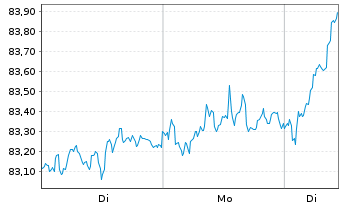 Chart Amundi DAX 50 ESG UCITS ETF DR - EUR C - 1 Woche