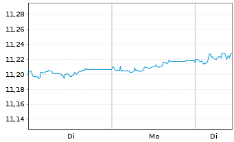 Chart BNPPE-EUR HY SRI Fossil Free - 1 Woche
