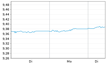 Chart BNPPE-EUR HY SRI Fossil Free - 1 Woche