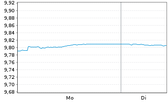 Chart B.PE-JPM ESG EMU-Staat.IG 3-5Y - 1 Woche