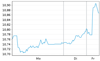 Chart BNPP Easy-Growth Europe - 1 Woche
