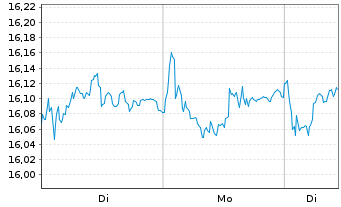 Chart UBS(L)FS-UBS MSCI Sw.IMI S.Res - 1 Woche