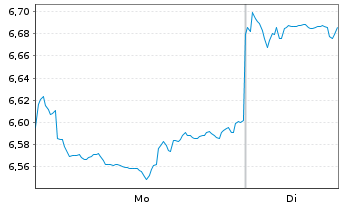 Chart UBS ETF-Solact.China Techn.ETF - 1 Woche