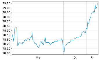 Chart AIS-INDEX MSCI JAPAN SRI - 1 Woche