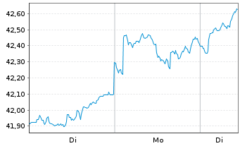Chart AIS-Amundi MSCI Em.Ma.Swap Act.Nom.U.ETF USD Dis. - 1 Woche