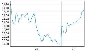 Chart Xtr.BB Commodity Swap UE USD - 1 Woche