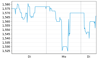 Chart HomeToGo SE - 1 Woche
