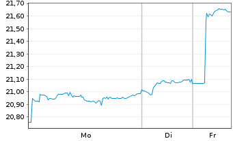 Chart xtrack.MSCI EM As.ESG Scr.Swap USD - 1 Woche