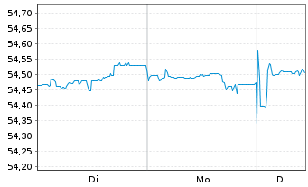 Chart Amundi Euro Corp 0-1Y ESG UCITS ETF DR C - 1 Woche