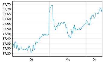 Chart Amundi MSCI EM Asia SRI PAB UCITS ETF DR USD D - 1 Woche